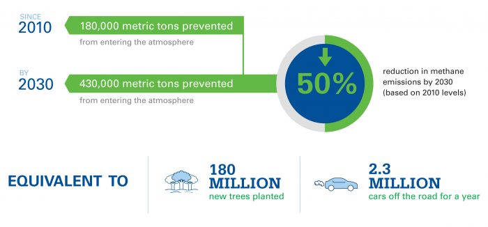 Reduce Methane Emissions