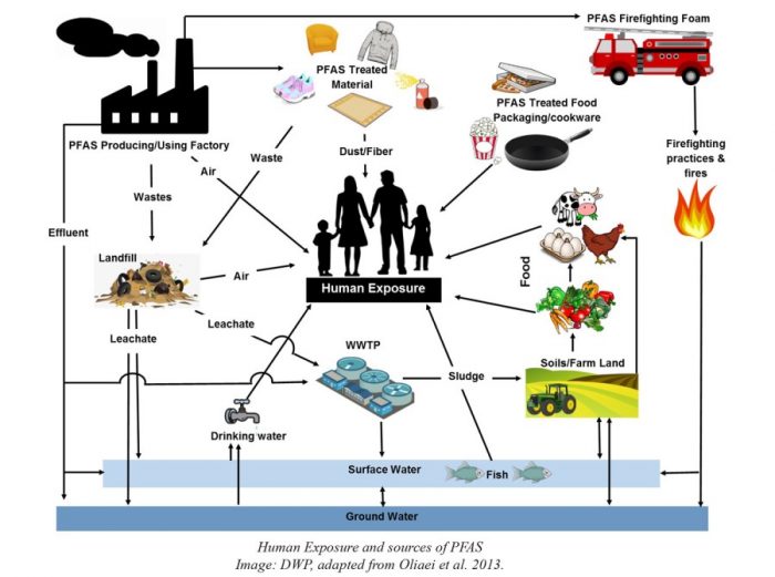 PFAS Sources