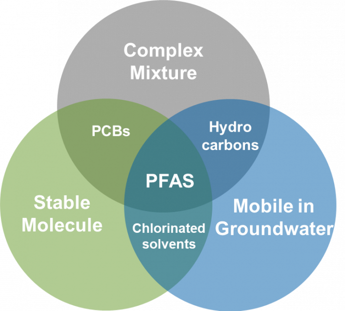 PFAS. Biosolids