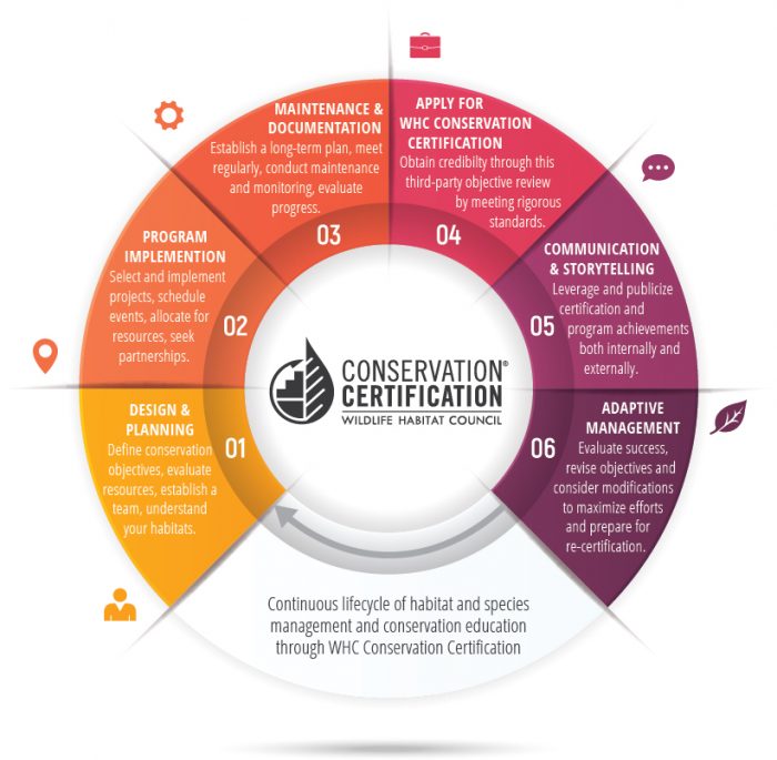 Conservation Certification
