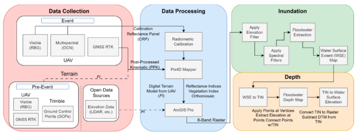 Flowchart of Fully-Integrated Method for Flood Inundation and Depth Mapping